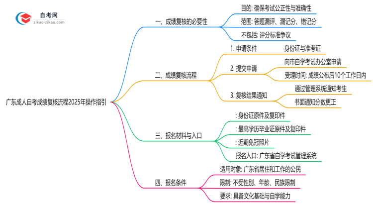 广东成人自考成绩复核流程2025年操作指引思维导图