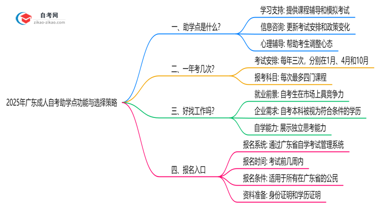 2025年广东成人自考助学点功能与选择策略思维导图