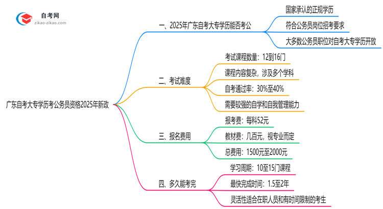 广东自考大专学历考公务员资格2025年新政思维导图