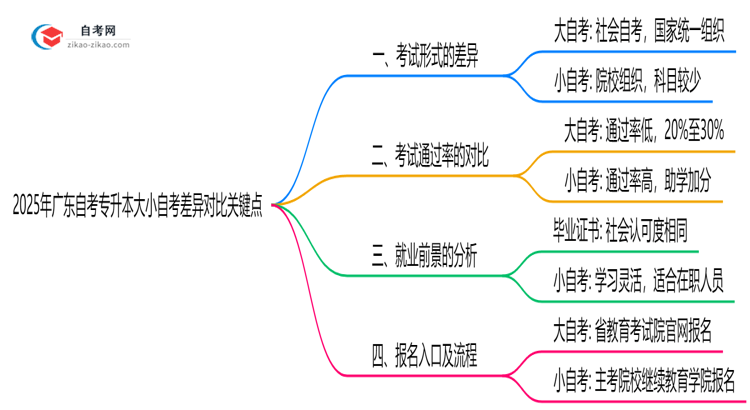 2025年广东自考专升本大小自考差异对比关键点思维导图