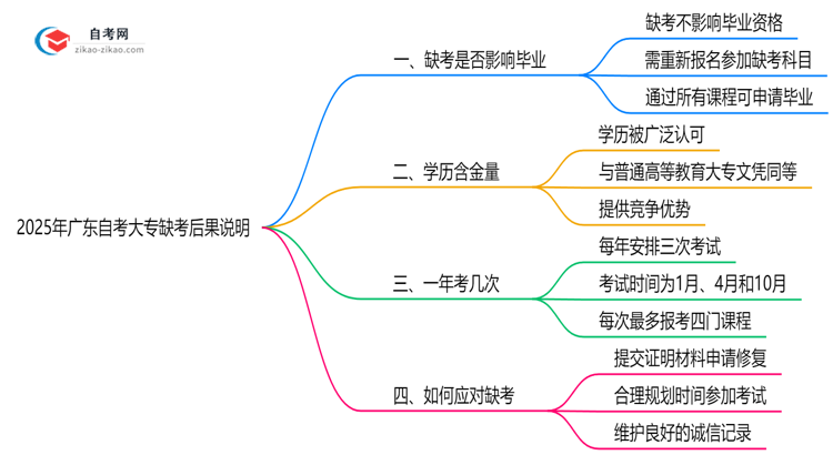 2025年广东10月自考大专缺考后果说明思维导图