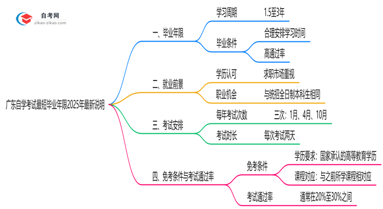 广东自学考试最短毕业年限2025年最新说明思维导图