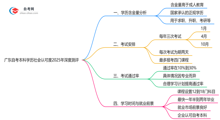 广东自考本科学历社会认可度2025年深度测评思维导图