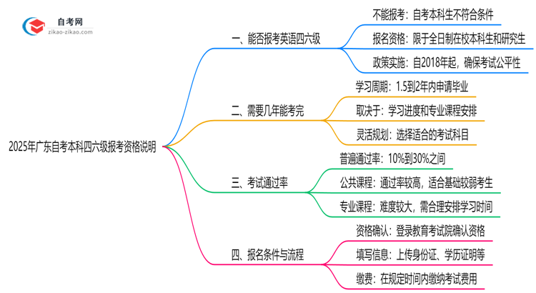 2025年广东自考本科四六级报考资格说明思维导图