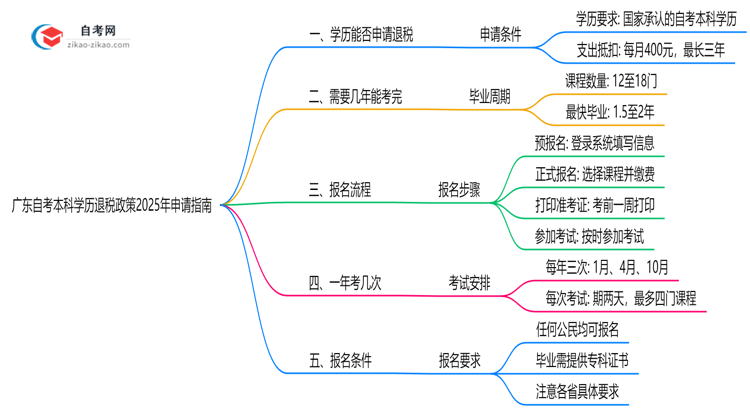广东自考本科学历退税政策2025年申请指南思维导图