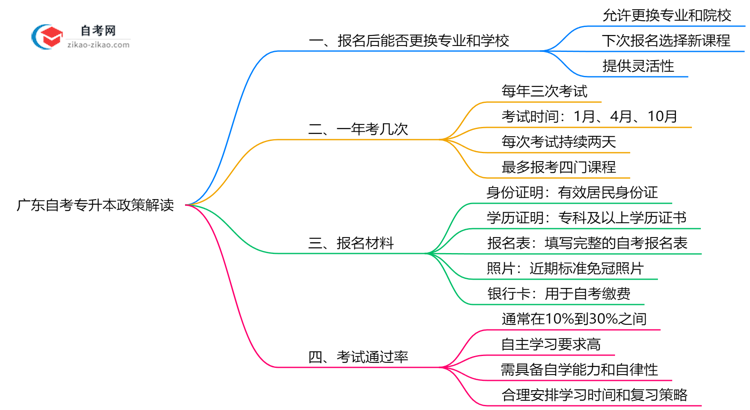 广东自考专升本报名后换学校政策2025年解读思维导图