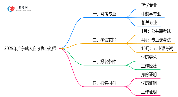 2025年广东10月成人自考执业药师专业目录思维导图