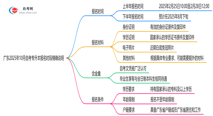 广东2025年10月自考专升本报名时段精确说明思维导图