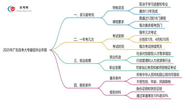 广东自考大专最短毕业年限2025年最新说明思维导图