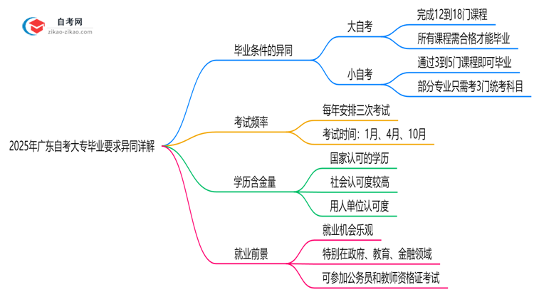 2025年广东自考大专大小自考毕业要求异同详解思维导图