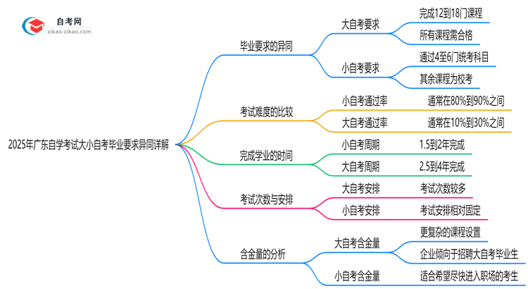 2025年广东自学考试大小自考毕业要求异同详解思维导图