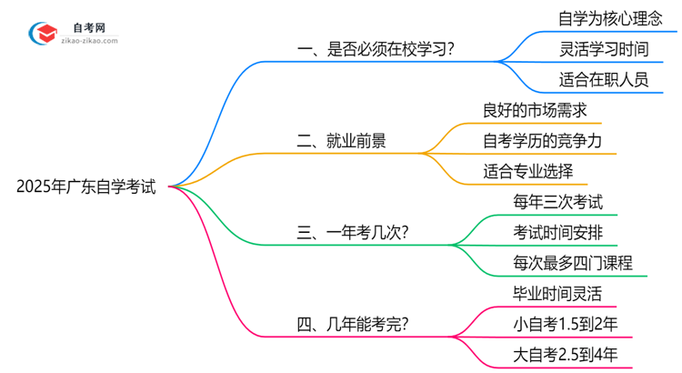 2025年广东自学考试是否必须在校学习答疑思维导图