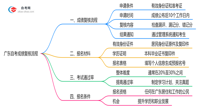 广东自考成绩复核流程2025年操作指引思维导图