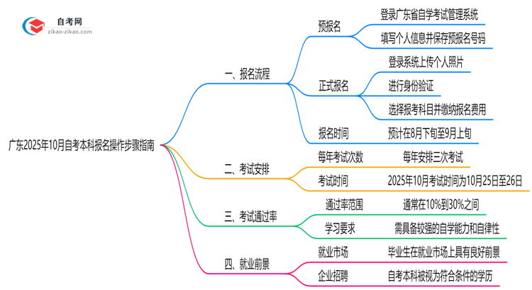 广东2025年10月自考本科报名操作步骤指南思维导图
