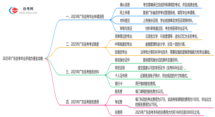 2025年广东自考毕业手续办理全攻略思维导图