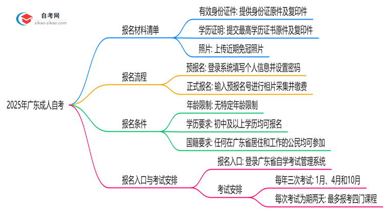2025年广东成人自考报名材料清单完整版思维导图