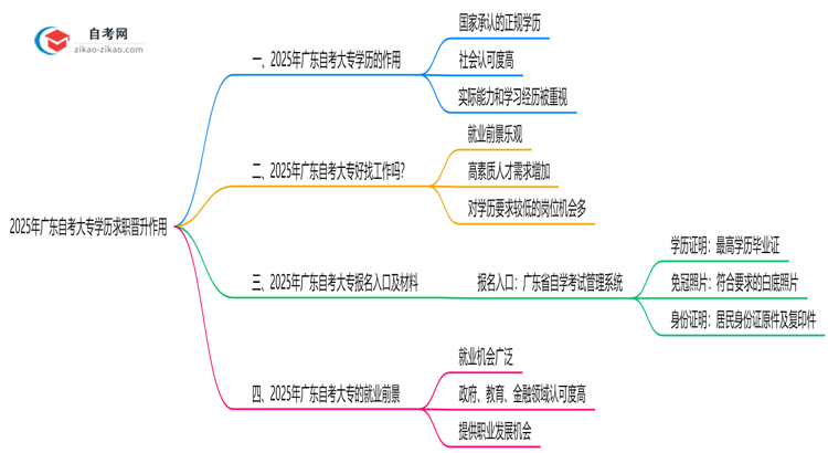 广东自考大专学历求职晋升作用2025年解析思维导图