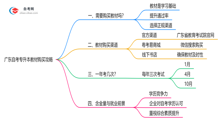 广东自考专升本教材购买攻略2025年备考必看思维导图