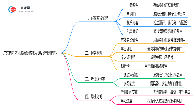 广东自考本科成绩复核流程2025年操作指引思维导图