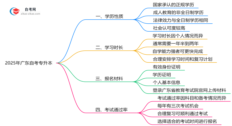 2025年广东自考专升本文凭学历性质权威认定思维导图