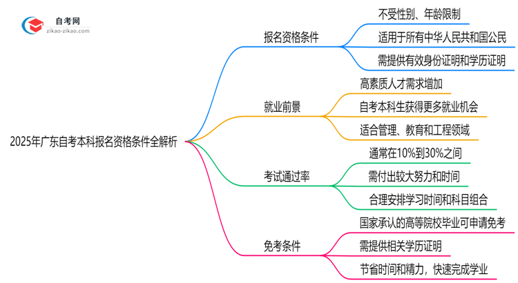 2025年广东自考本科报名资格条件全解析思维导图