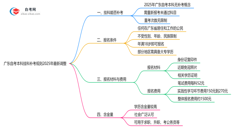 广东自考本科挂科补考规则2025年最新调整思维导图