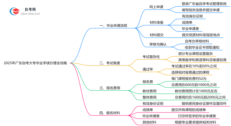 2025年广东自考大专毕业手续办理全攻略思维导图