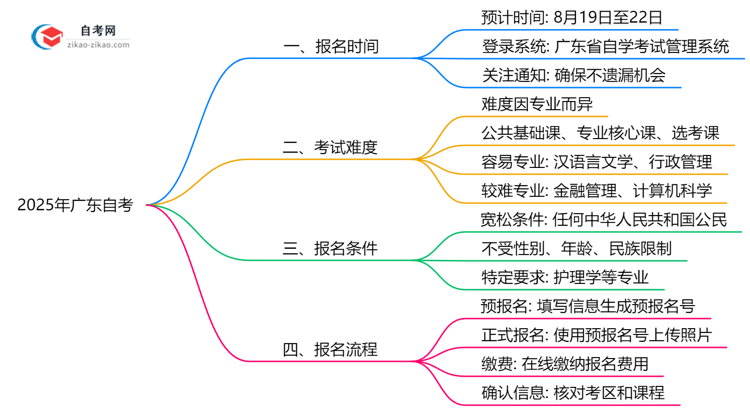 广东2025年10月自考报名时段精确说明思维导图