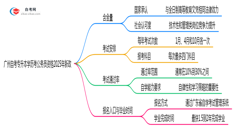 广州自考专升本学历考公务员资格2025年新政思维导图