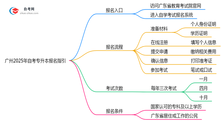 广州2025年10月自考专升本官网报名通道指引思维导图