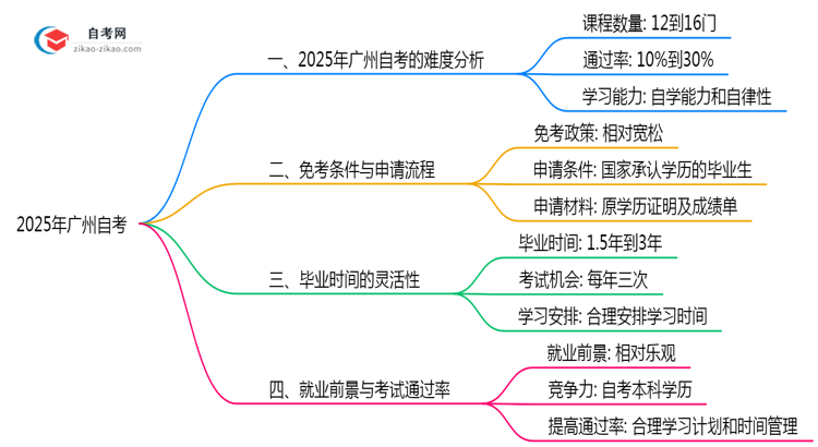 2025年广州10月自考难度预测与应对思维导图