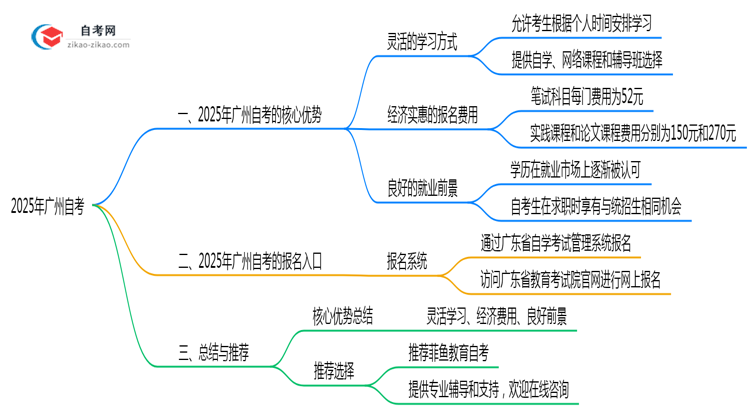 2025年广州自考三大核心优势深度解析思维导图