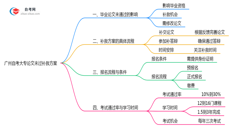 广州自考大专论文未过补救方案2025年新政思维导图