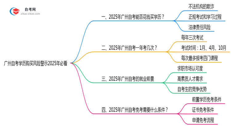 广州自考学历购买风险警示2025年必看思维导图