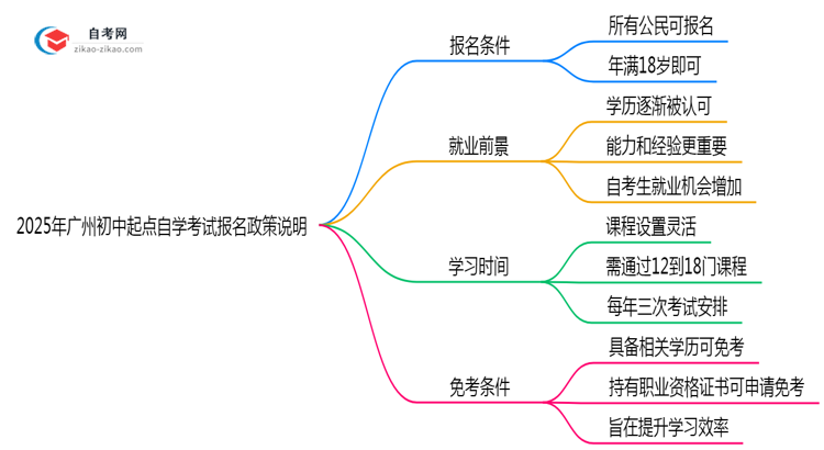 2025年广州初中起点自学考试报名政策说明思维导图