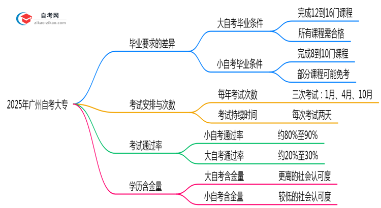 2025年广州自考大专大小自考毕业要求异同详解思维导图