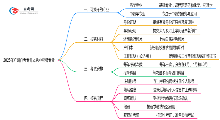 2025年广州10月自考专升本执业药师专业目录思维导图