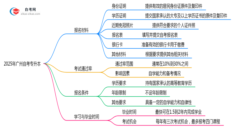 2025年广州自考专升本报名材料清单完整版思维导图