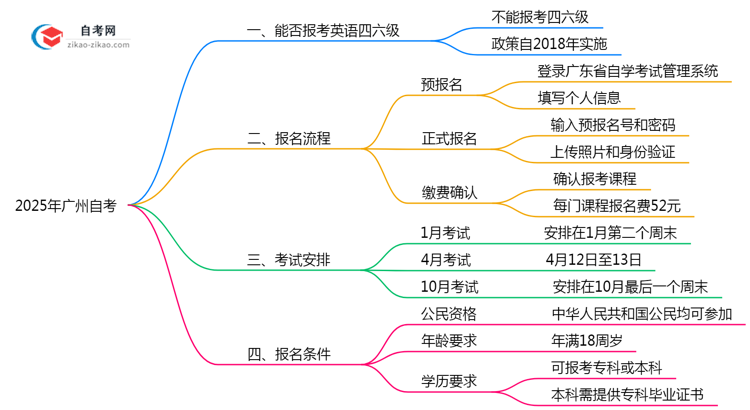 2025年广州自考四六级报考资格说明思维导图