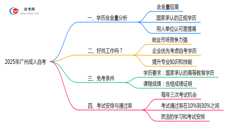 广州成人自考学历社会认可度2025年深度测评思维导图
