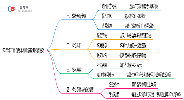 2025年广州10月自考本科成绩查询步骤说明思维导图