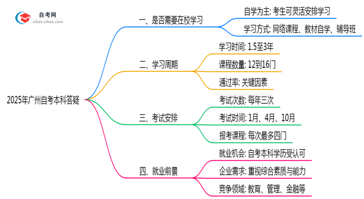 2025年广州自考本科是否必须在校学习答疑思维导图