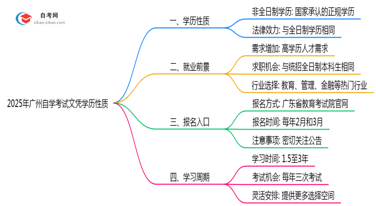 2025年广州自学考试文凭学历性质权威认定思维导图