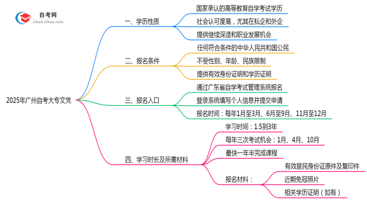 2025年广州自考大专文凭学历性质权威认定思维导图