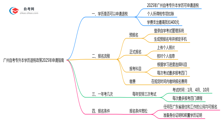 广州自考专升本学历退税政策2025年申请指南思维导图