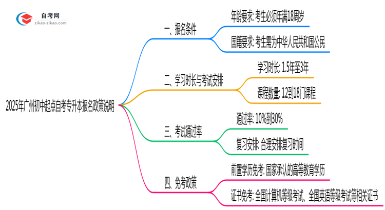 2025年广州初中起点自考专升本报名政策说明思维导图
