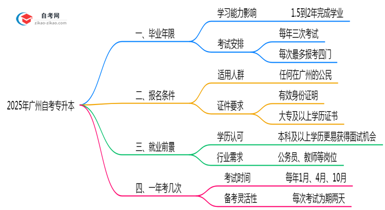 广州自考专升本最短毕业年限2025年最新说明思维导图