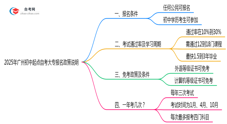 2025年广州初中起点自考大专报名政策说明思维导图
