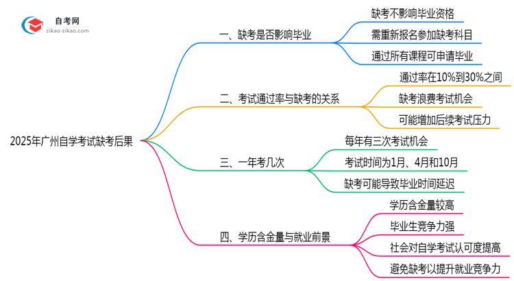 2025年广州10月自学考试缺考后果说明思维导图