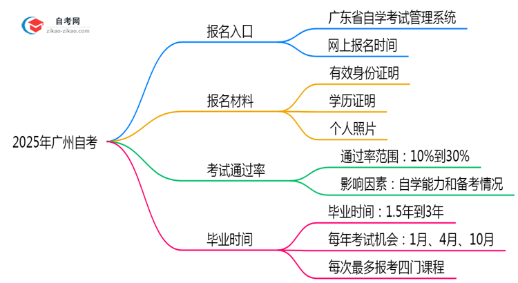 广州2025年10月自考官网报名通道指引思维导图